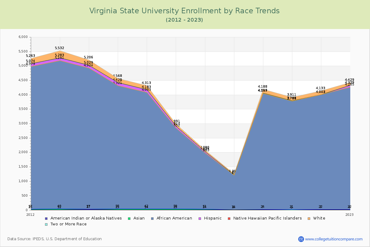Virginia State University Enrollment by Race Trends Chart