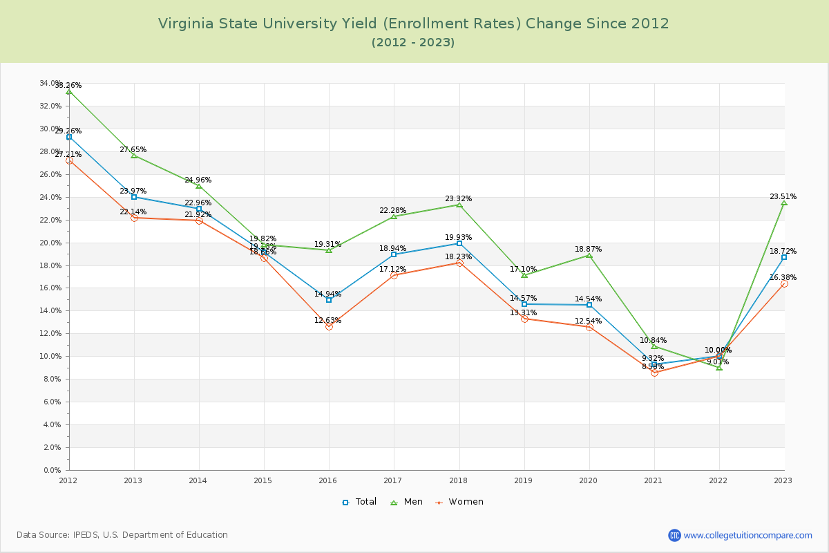 Virginia State University Yield (Enrollment Rate) Changes Chart