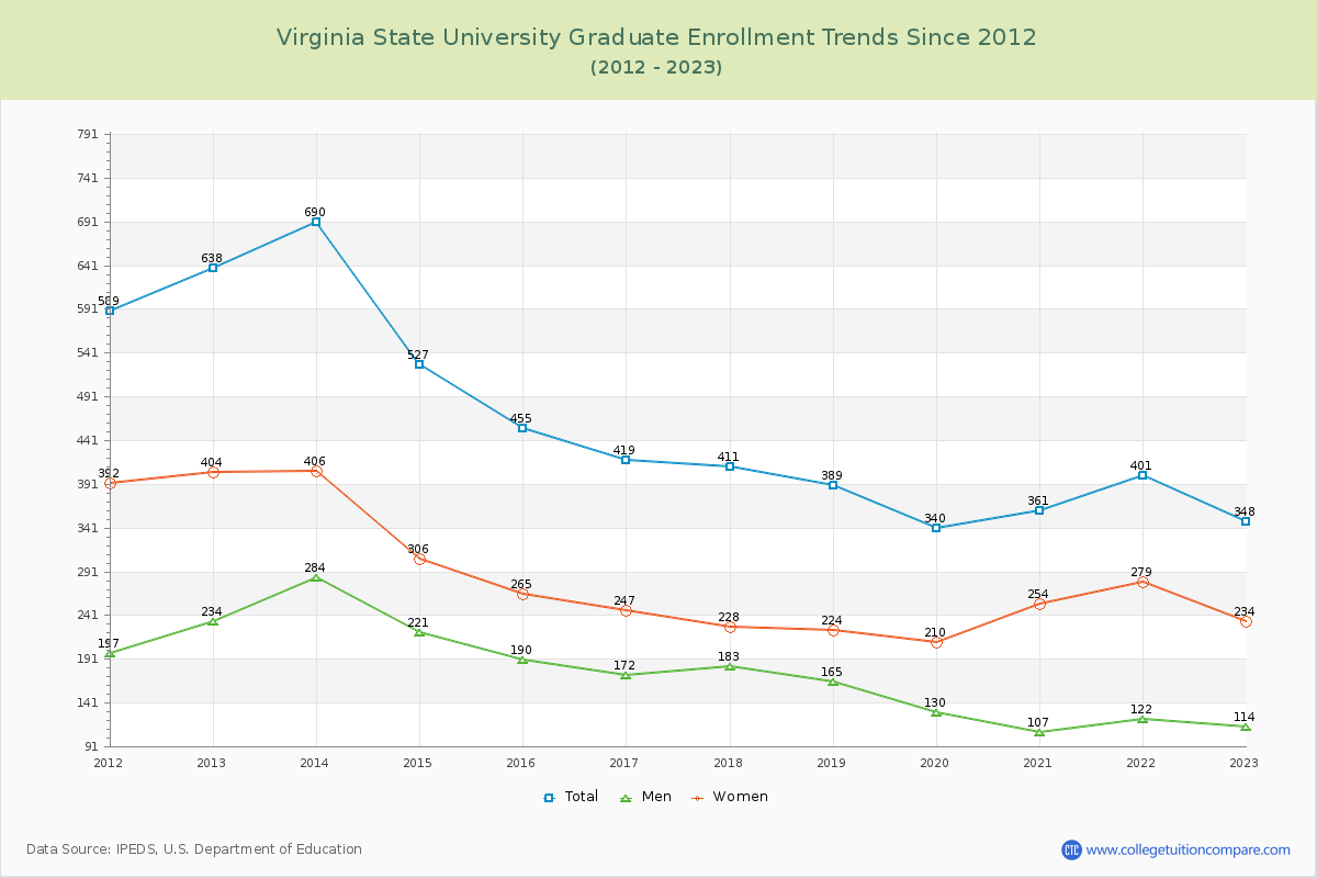 Virginia State University Graduate Enrollment Trends Chart