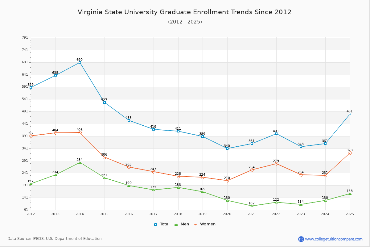 Virginia State University Graduate Enrollment Trends Chart