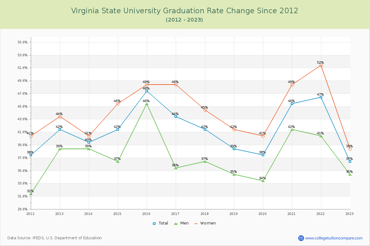Virginia State University Graduation Rate Changes Chart