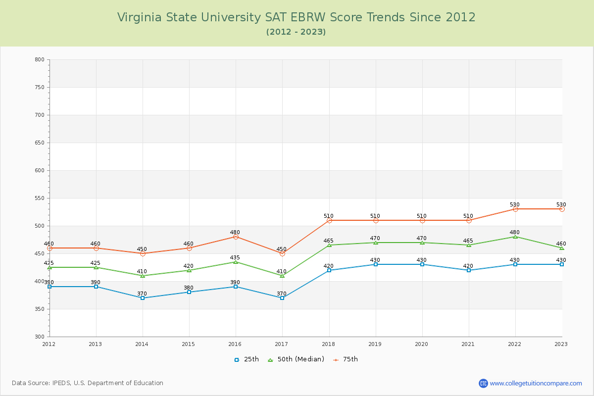 Virginia State University SAT EBRW (Evidence-Based Reading and Writing) Trends Chart