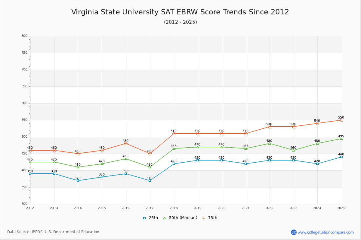 Virginia State University SAT EBRW (Evidence-Based Reading and Writing) Trends Chart