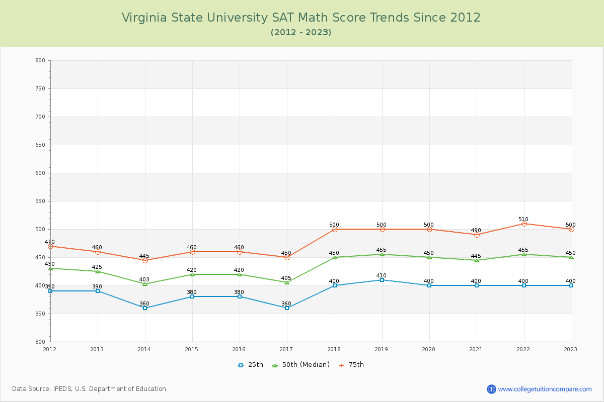 Virginia State University SAT Math Score Trends Chart
