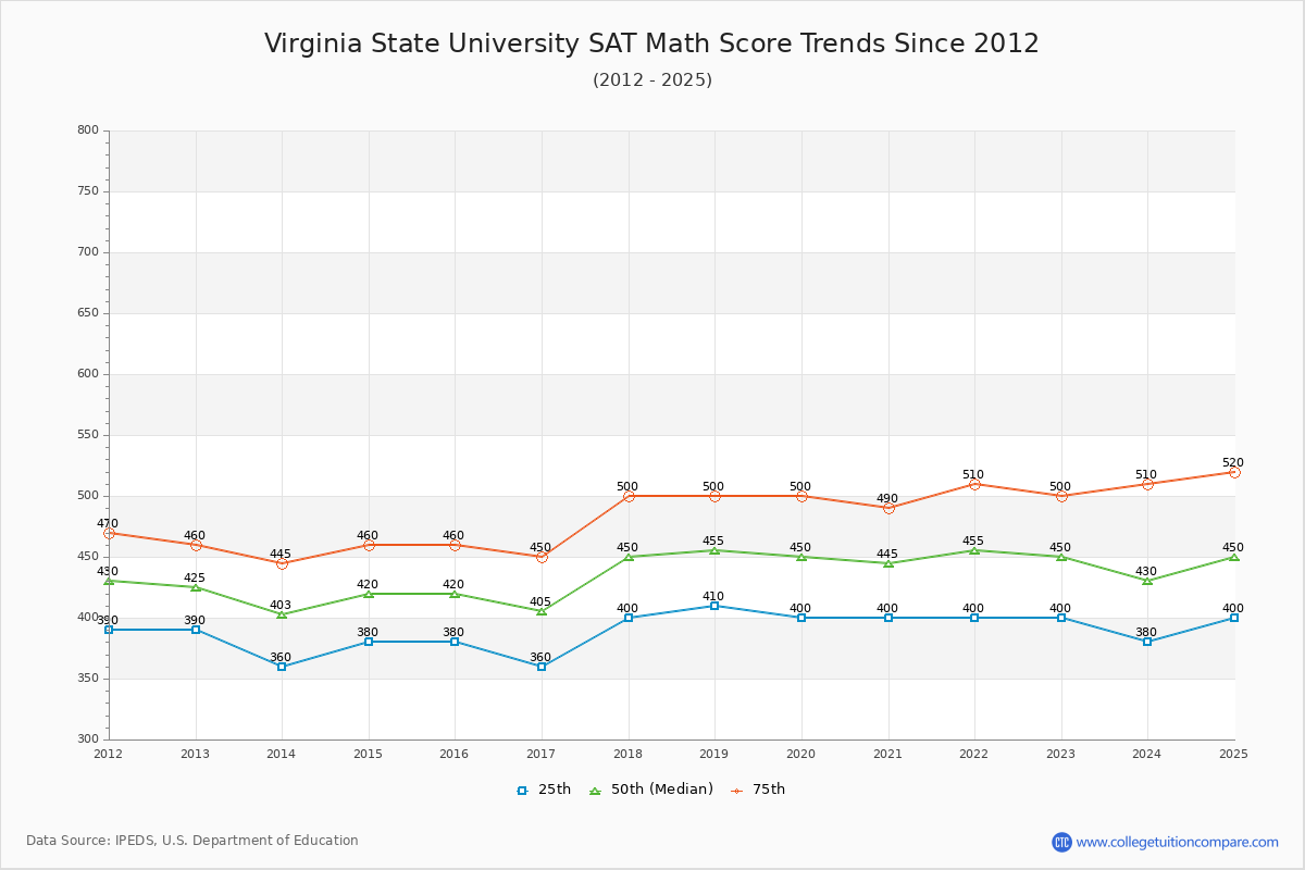 Virginia State University SAT Math Score Trends Chart