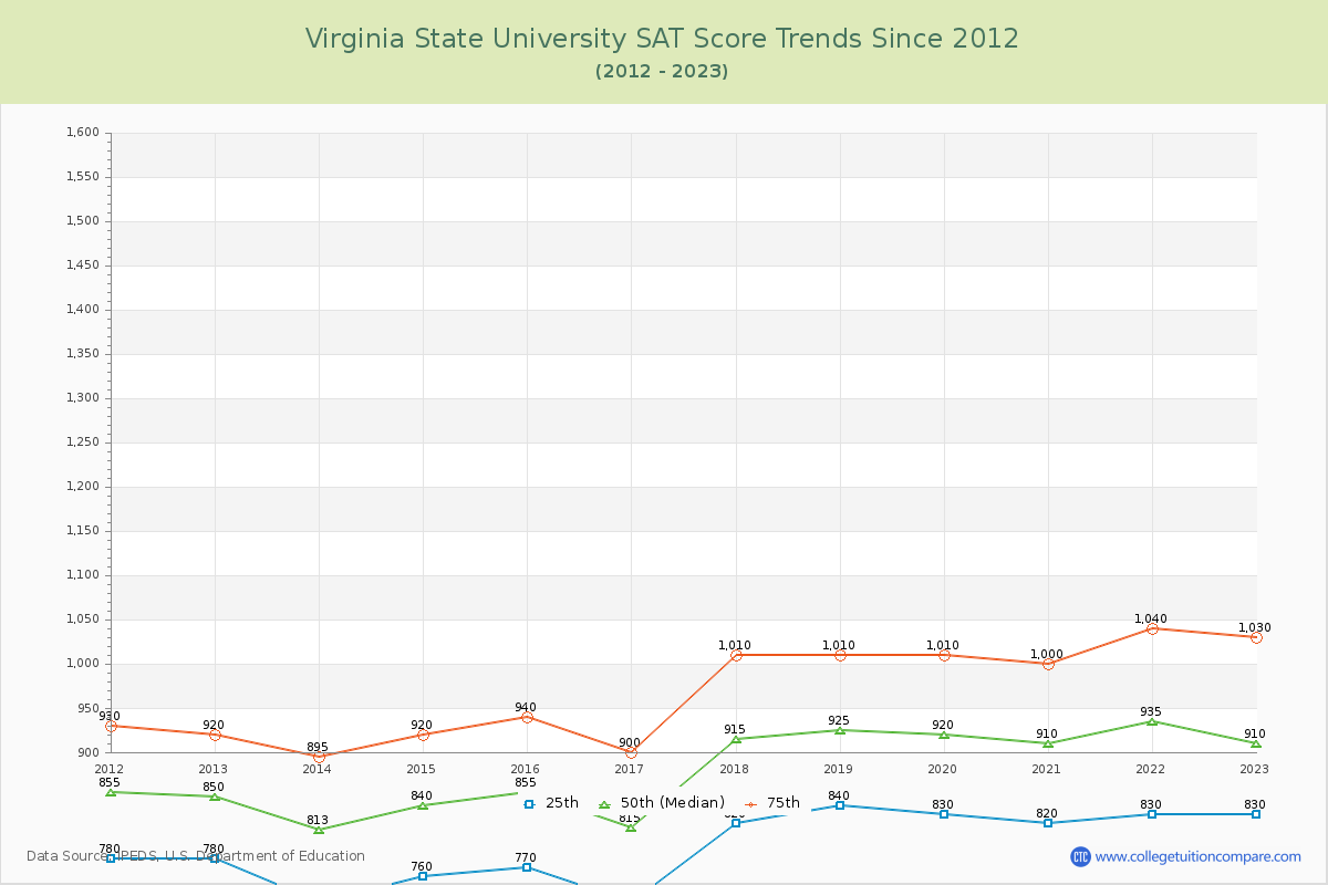 Virginia State University SAT Score Trends Chart