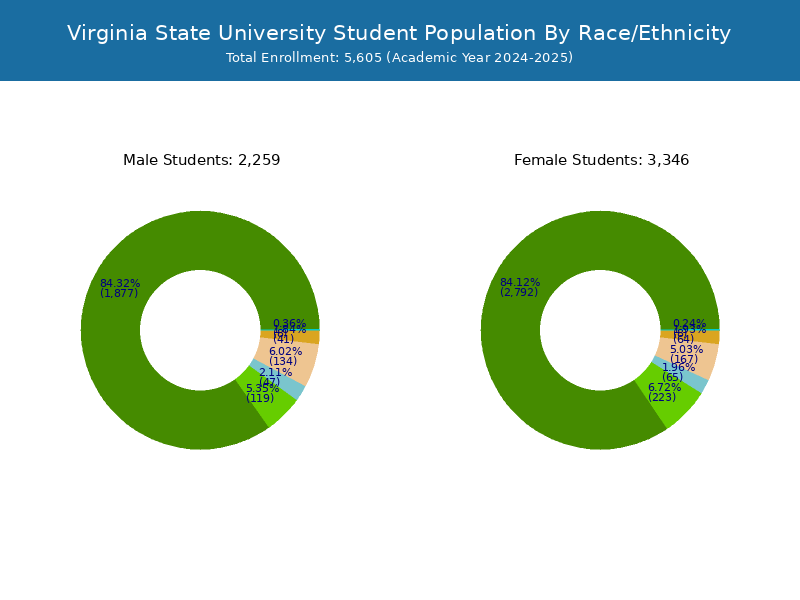 Virginia State University Student Population and Demographics