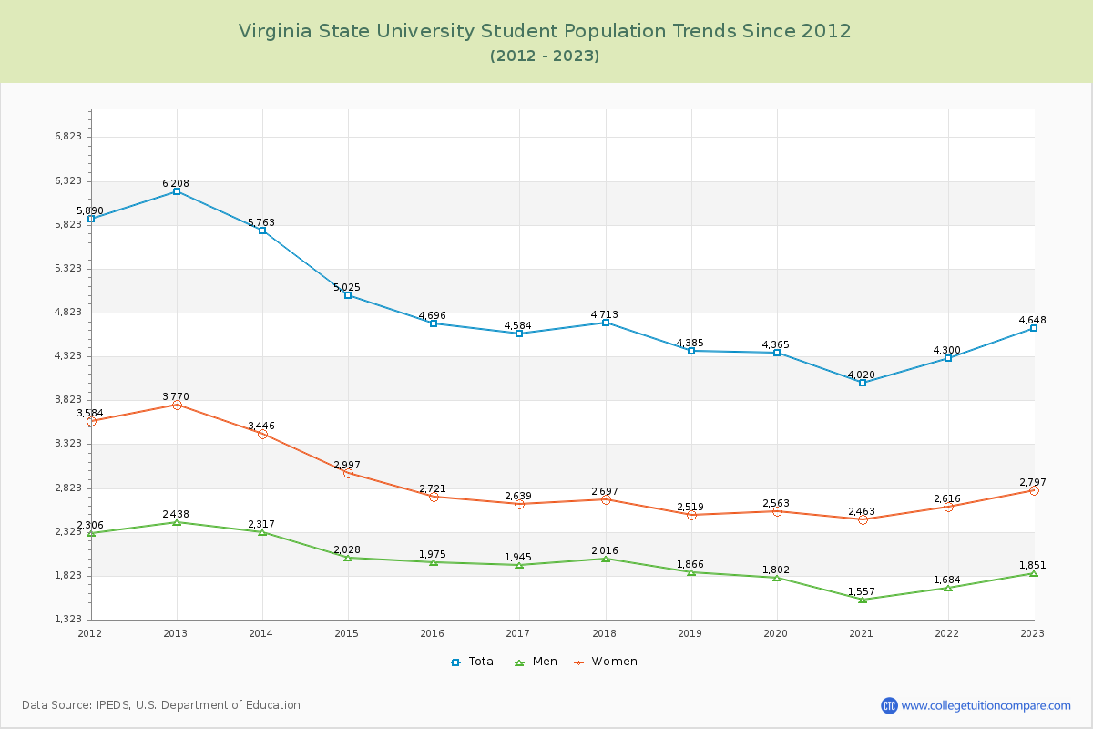 Virginia State University Enrollment Trends Chart