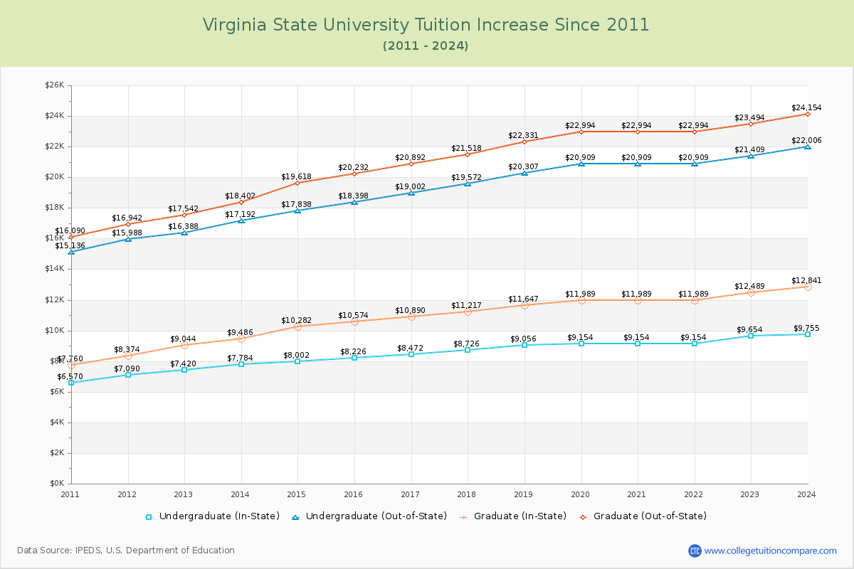 Virginia State University Tuition & Fees Changes Chart