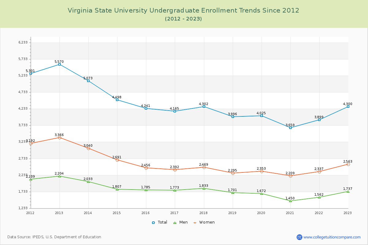 Virginia State University Undergraduate Enrollment Trends Chart
