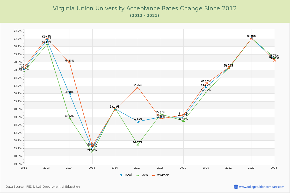 Virginia Union University Acceptance Rate Changes Chart