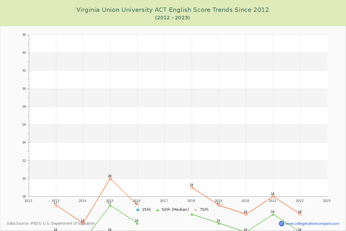 Virginia Union University ACT English Trends Chart