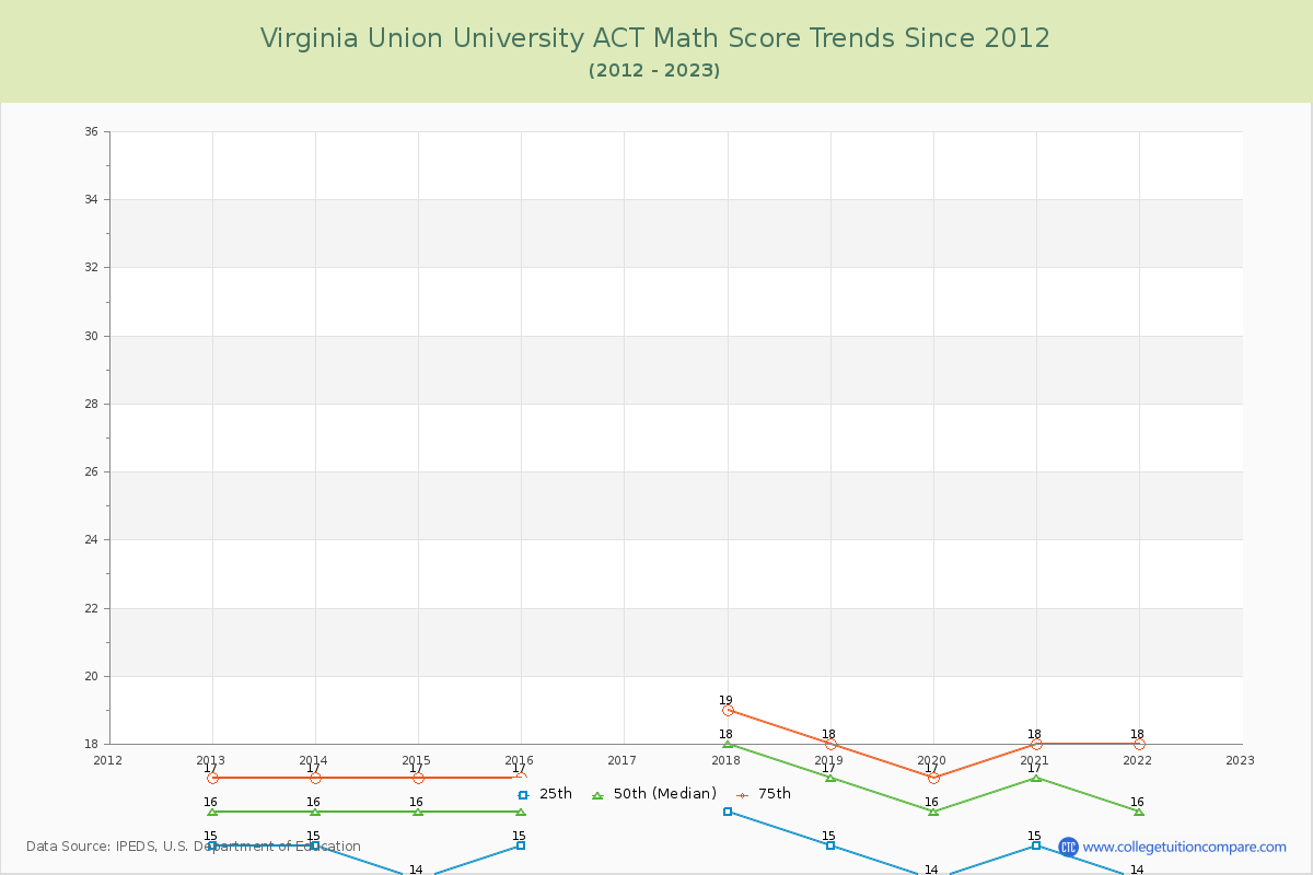Virginia Union University ACT Math Score Trends Chart