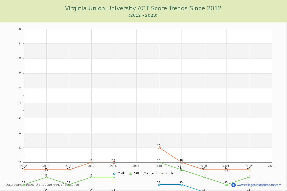 Virginia Union University ACT Score Trends Chart