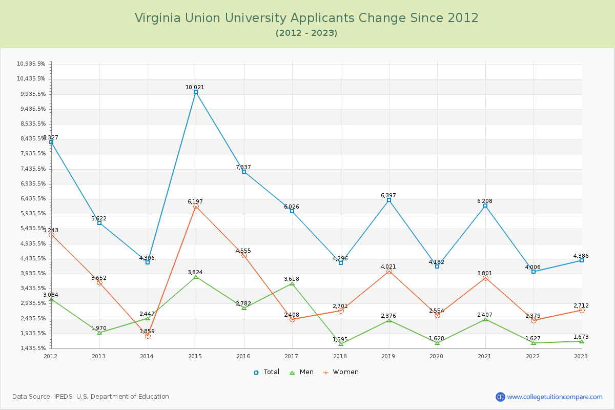 Virginia Union University Number of Applicants Changes Chart