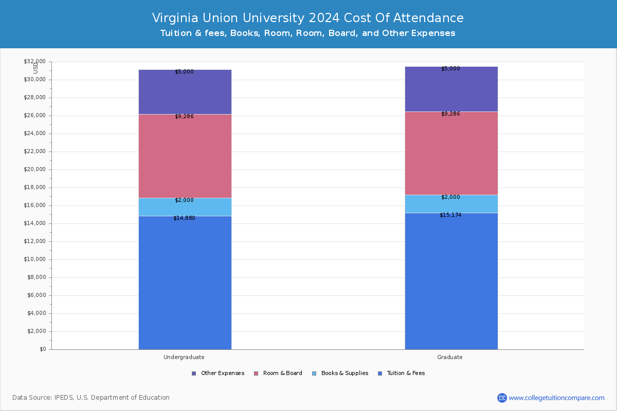 Virginia Union University - COA