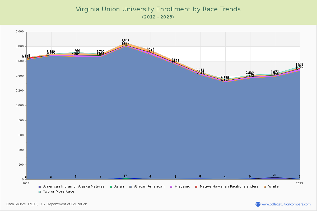 Virginia Union University Enrollment by Race Trends Chart