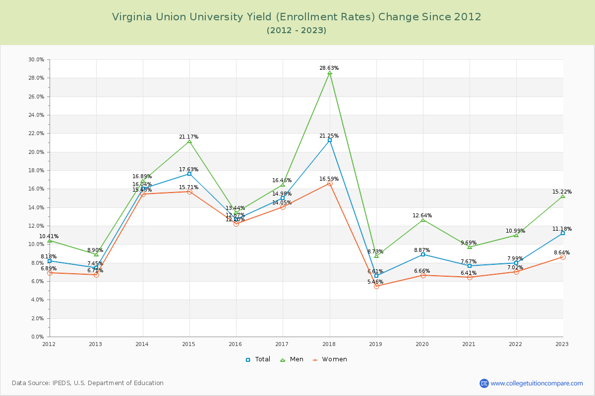 Virginia Union University Yield (Enrollment Rate) Changes Chart
