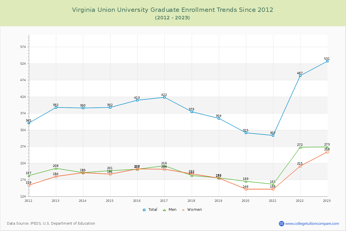 Virginia Union University Graduate Enrollment Trends Chart