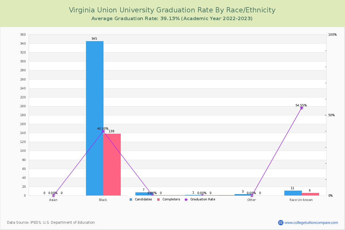 Virginia Union University graduate rate by race