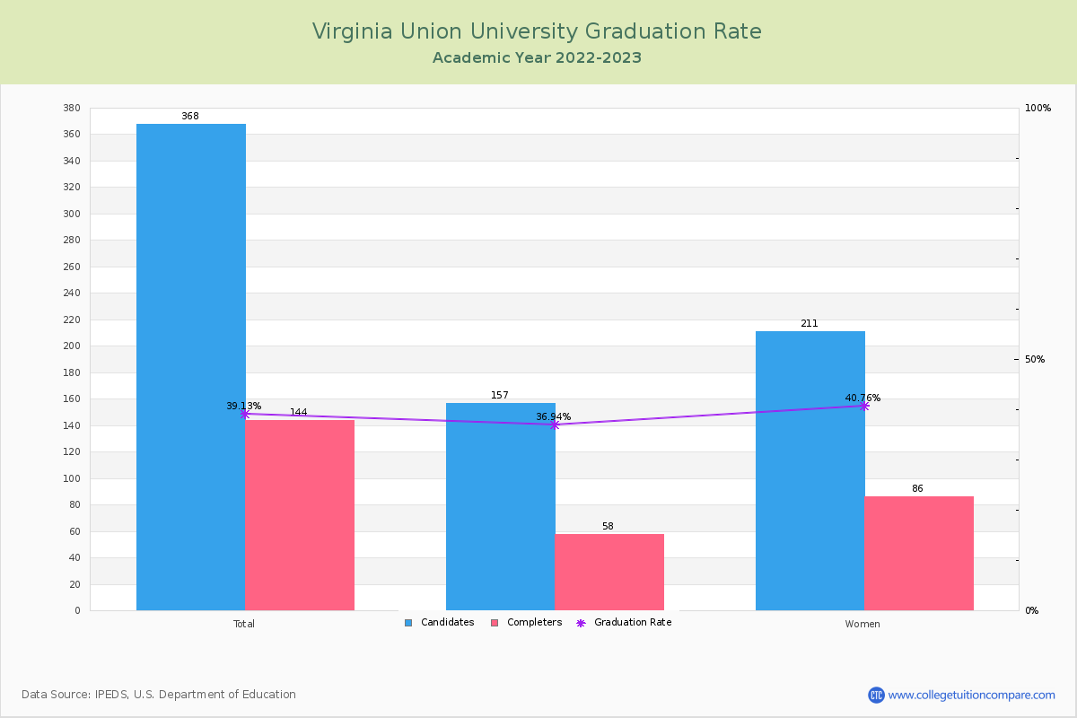 Virginia Union University graduate rate