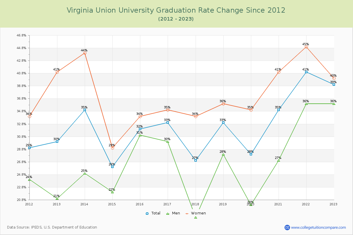 Virginia Union University Graduation Rate Changes Chart