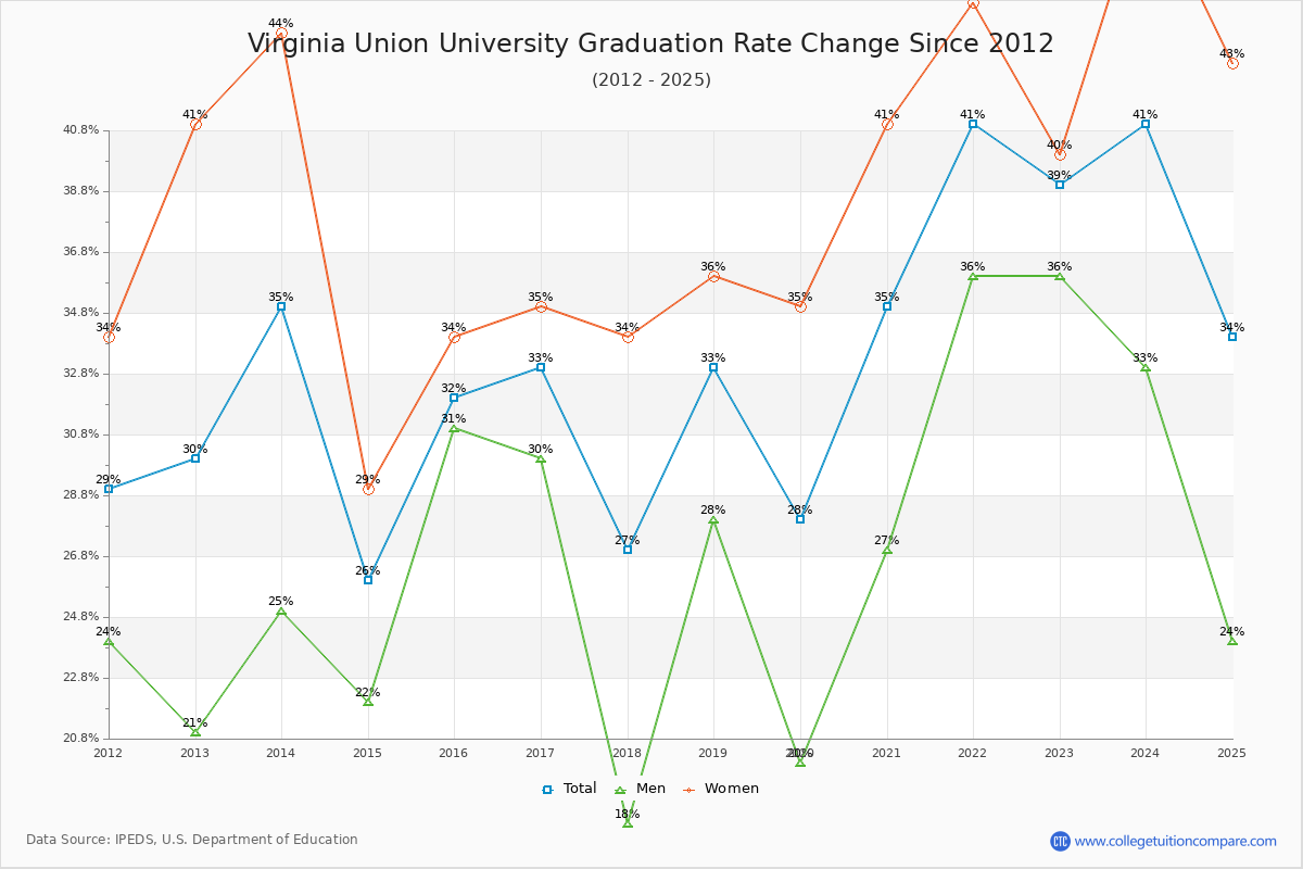 Virginia Union University Graduation Rate Changes Chart