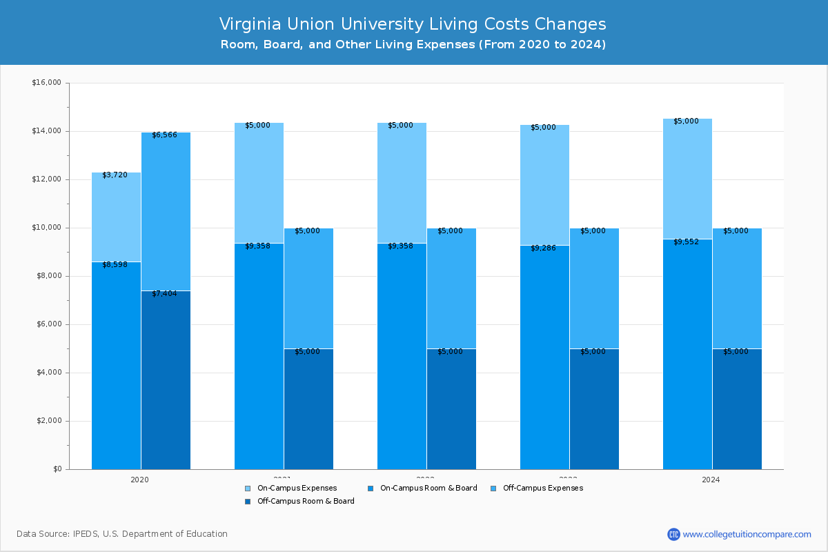 Virginia Union University - Room and Board Coost Chart