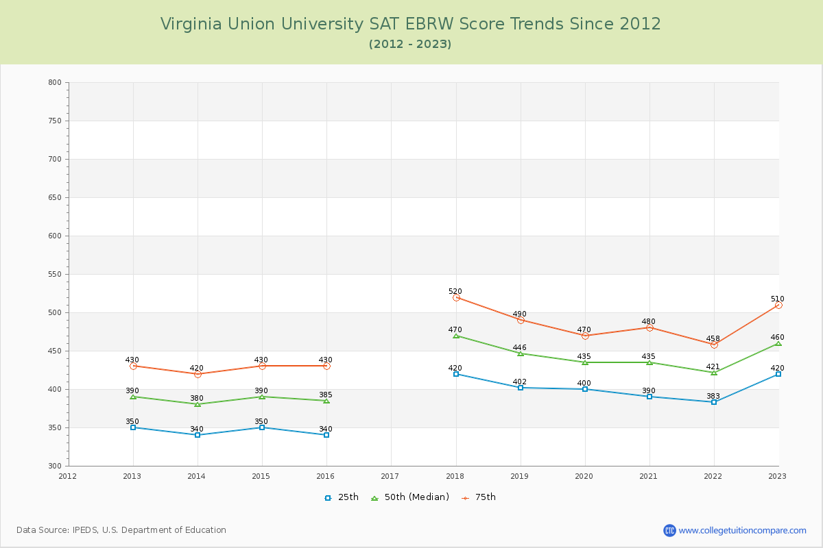 Virginia Union University SAT EBRW (Evidence-Based Reading and Writing) Trends Chart
