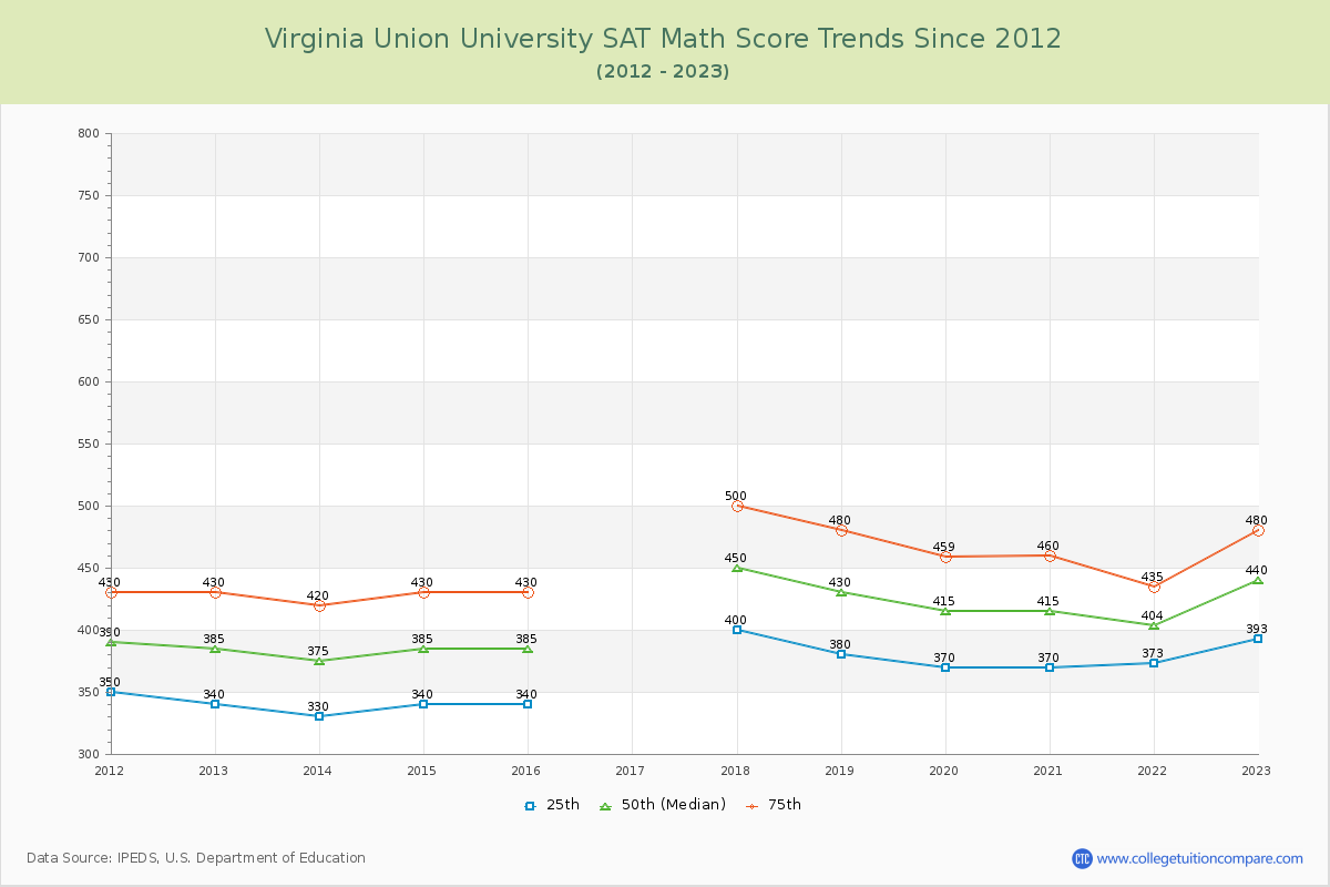 Virginia Union University SAT Math Score Trends Chart