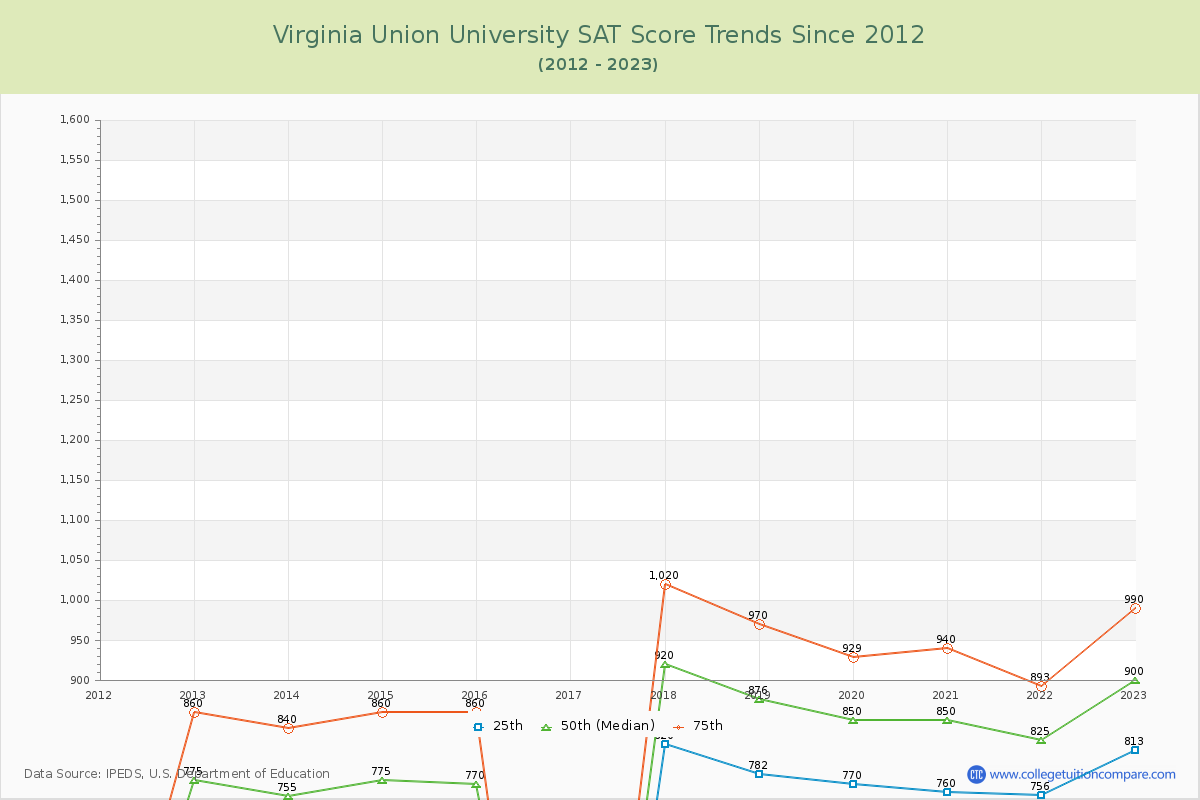 Virginia Union University SAT Score Trends Chart