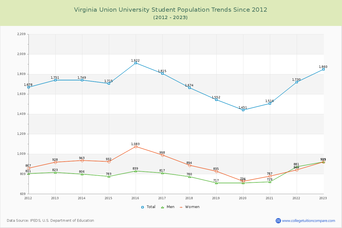 Virginia Union University Enrollment Trends Chart