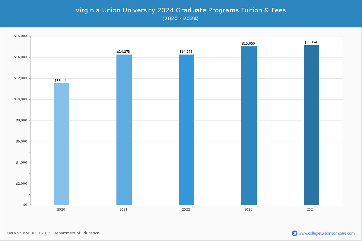Virginia Union University - Graduate Tuition Chart