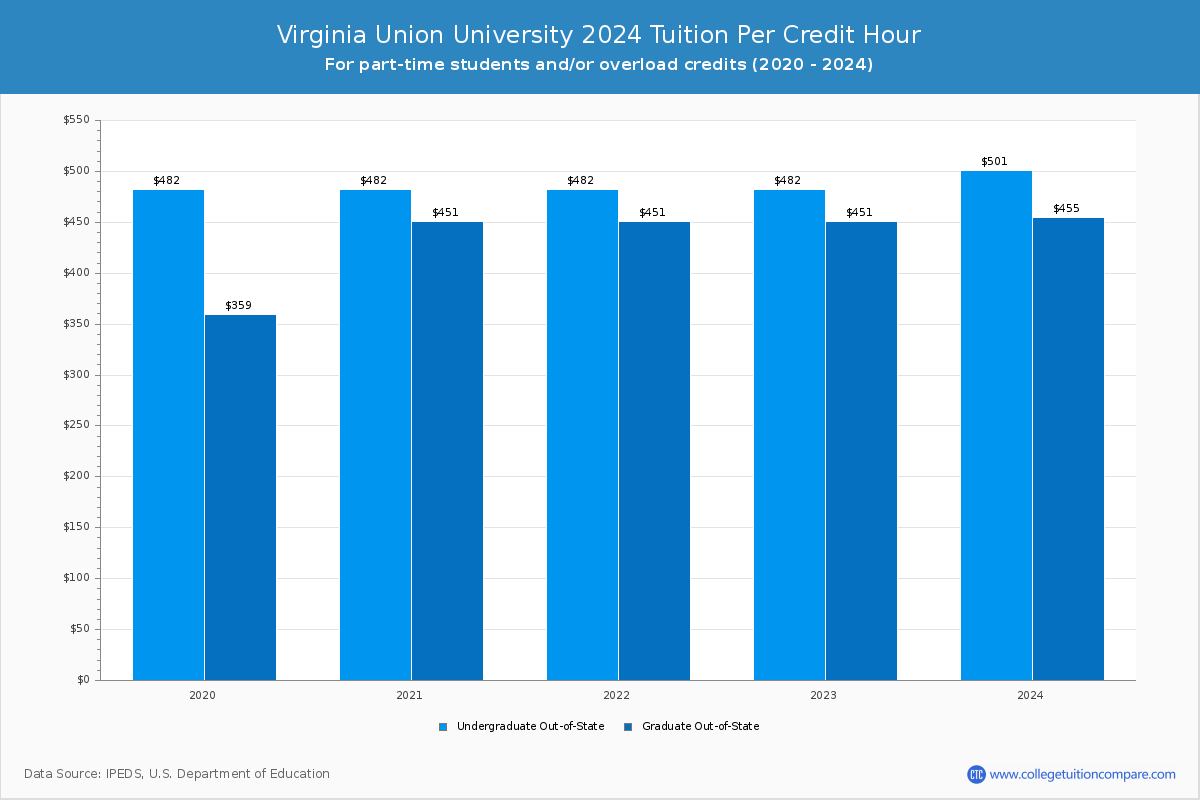 Virginia Union University - Tuition per Credit Hour