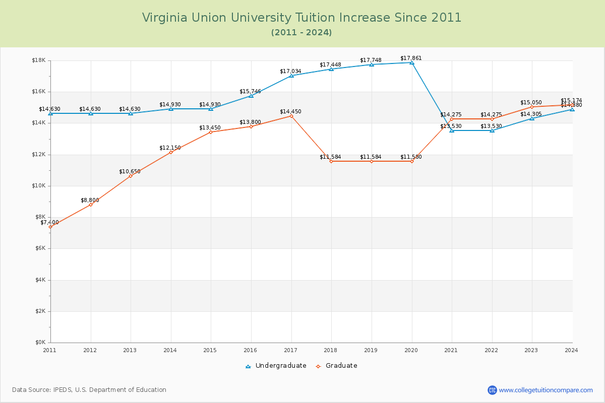Virginia Union University Tuition & Fees Changes Chart