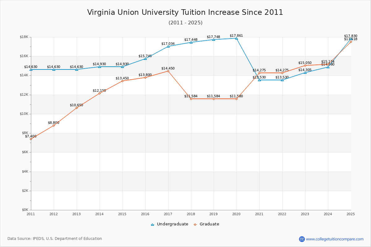 Virginia Union University Tuition & Fees Changes Chart