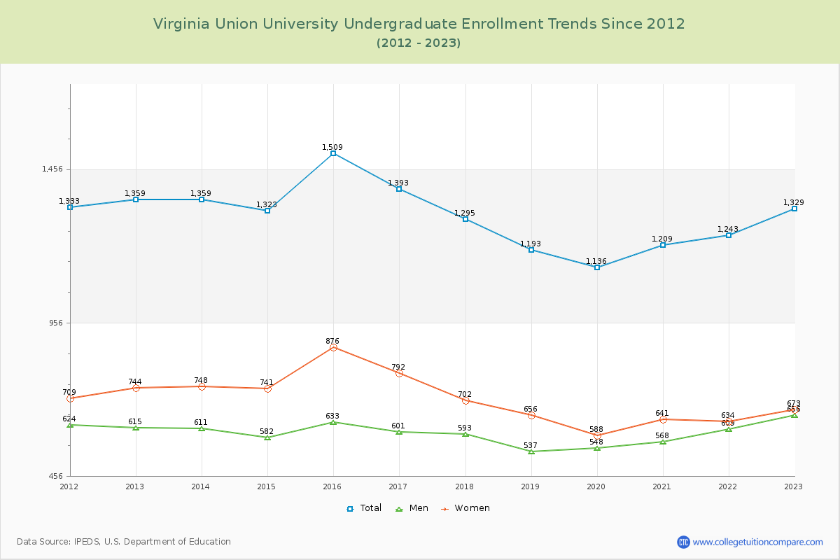 Virginia Union University Undergraduate Enrollment Trends Chart