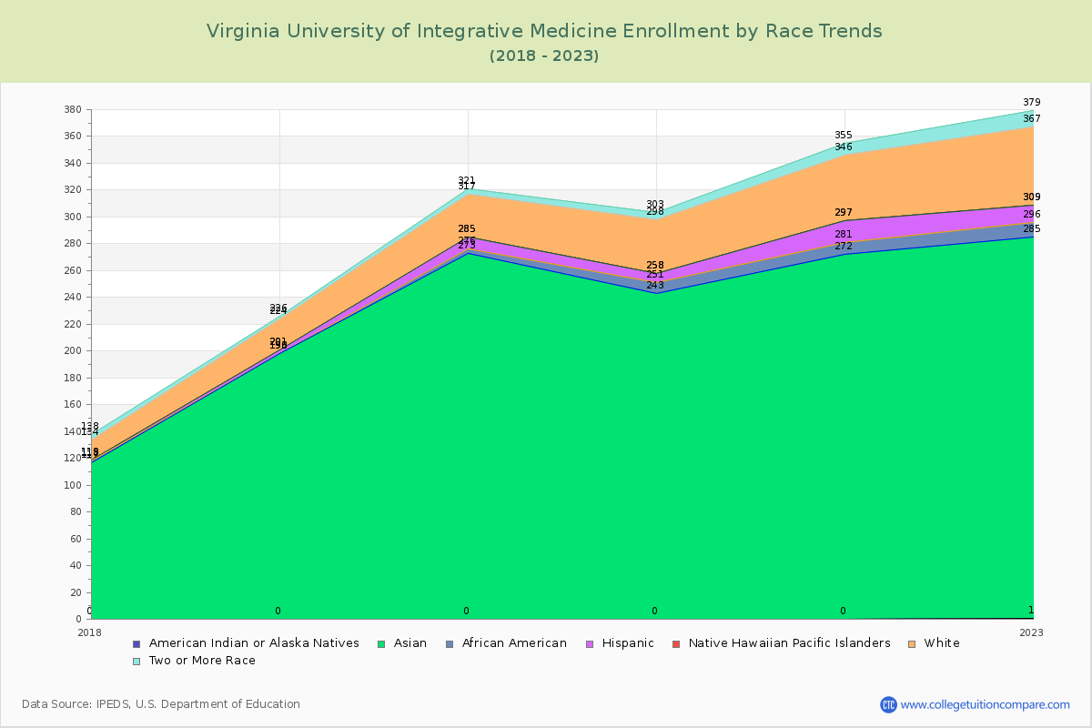 Virginia University of Integrative Medicine Enrollment by Race Trends Chart