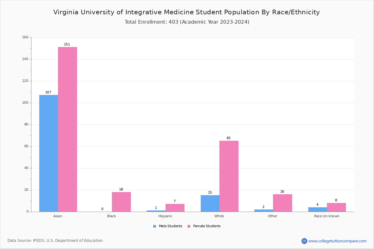 Virginia University of Integrative Medicine Student Population and