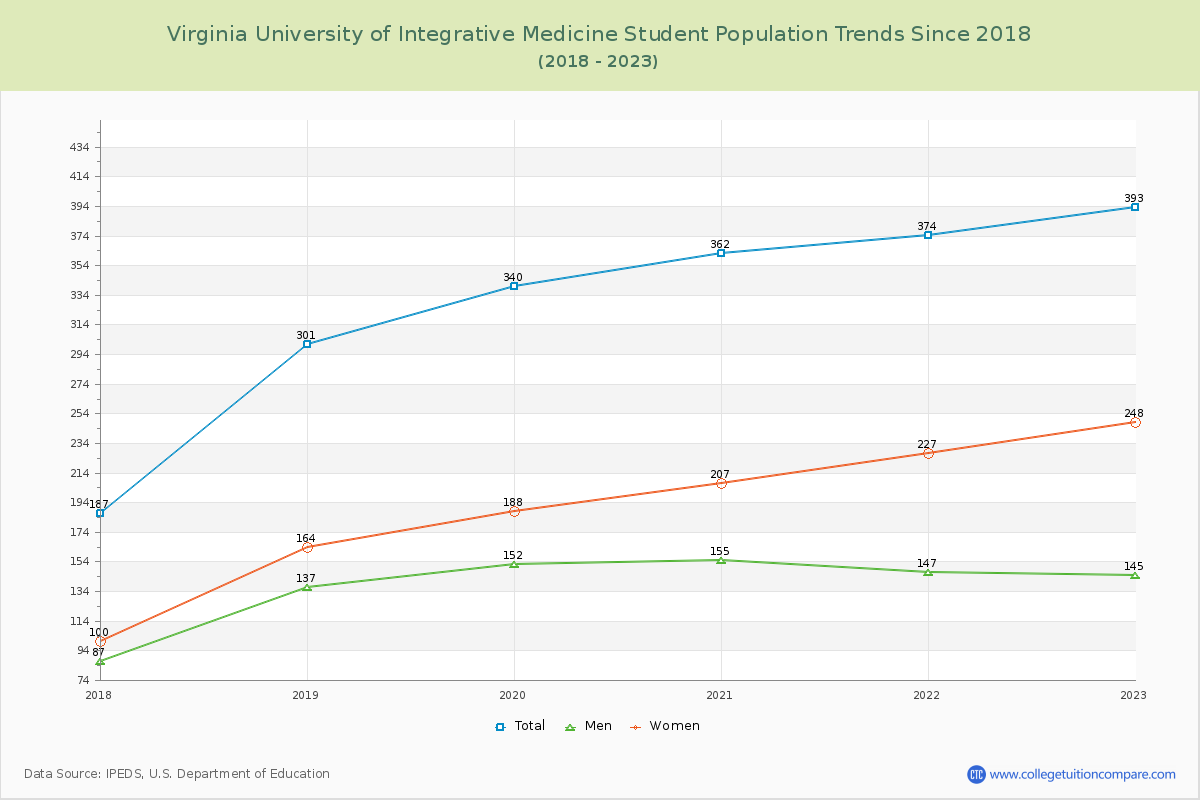Virginia University of Integrative Medicine Enrollment Trends Chart