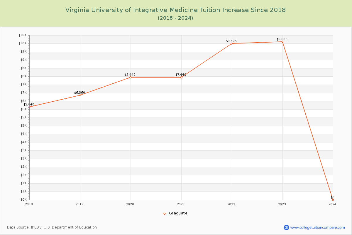 Virginia University of Integrative Medicine Tuition & Fees Changes Chart