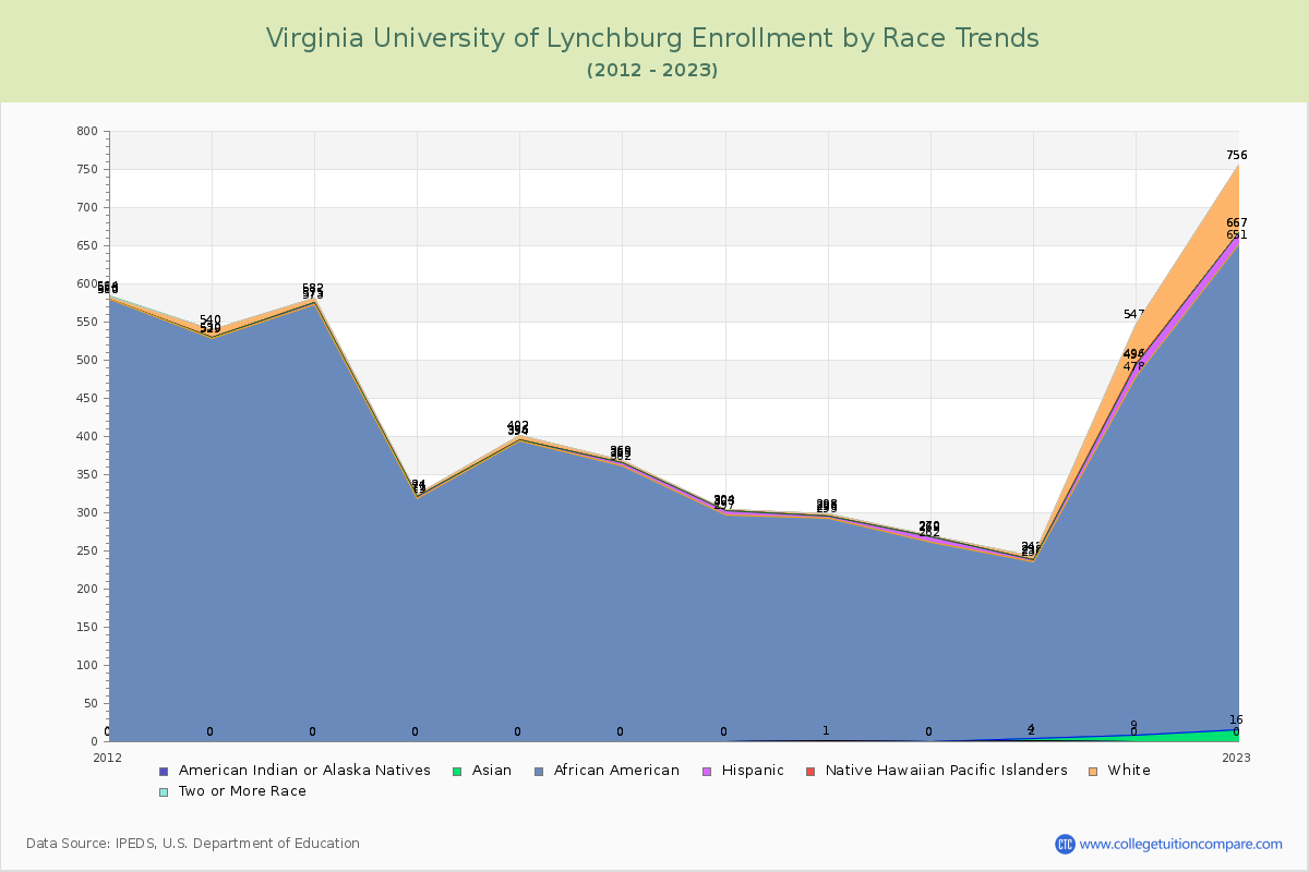 Virginia University of Lynchburg Enrollment by Race Trends Chart