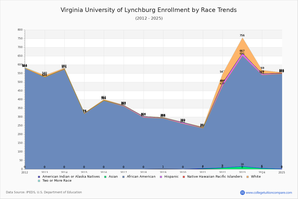 Virginia University of Lynchburg Enrollment by Race Trends Chart