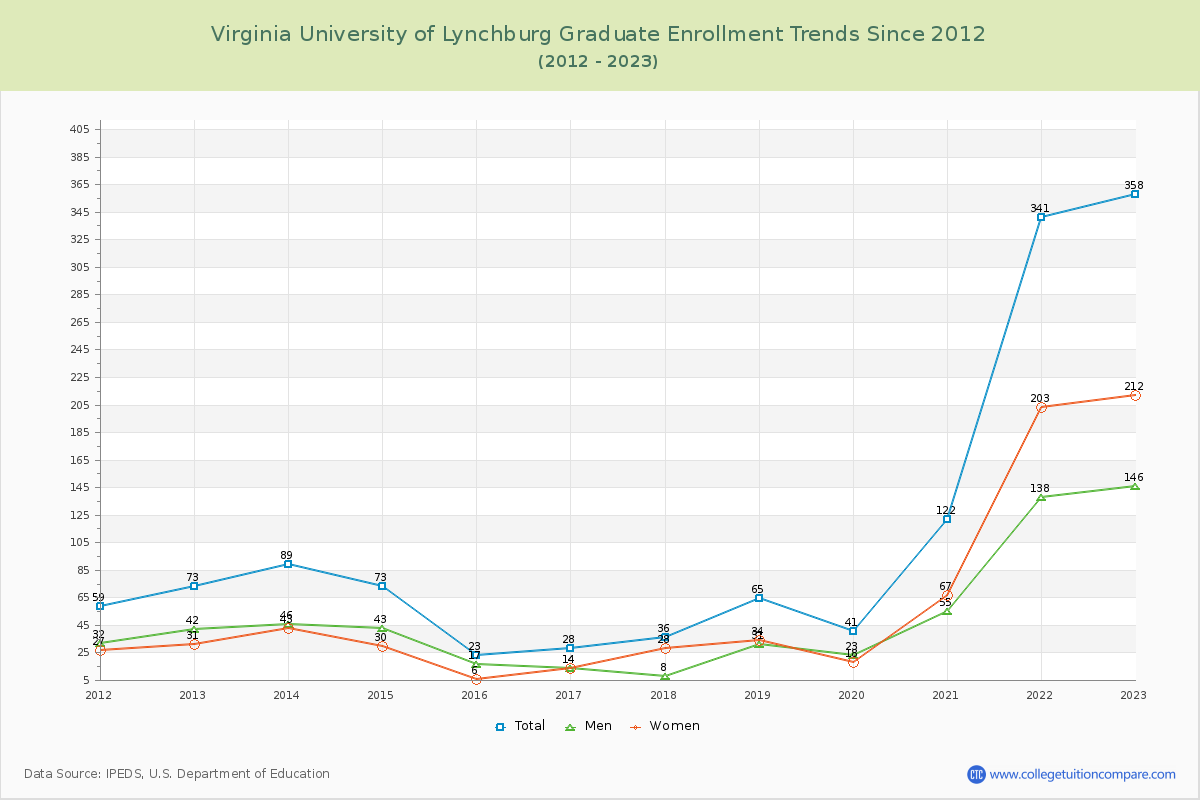 Virginia University of Lynchburg Graduate Enrollment Trends Chart