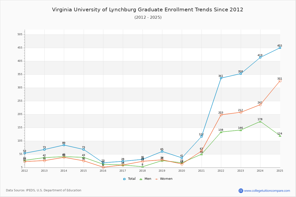 Virginia University of Lynchburg Graduate Enrollment Trends Chart
