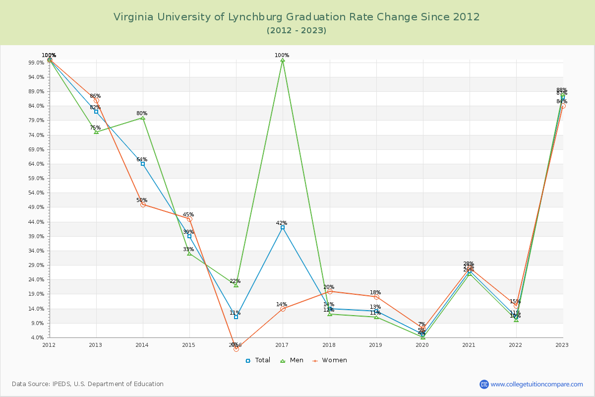 Virginia University of Lynchburg Graduation Rate Changes Chart