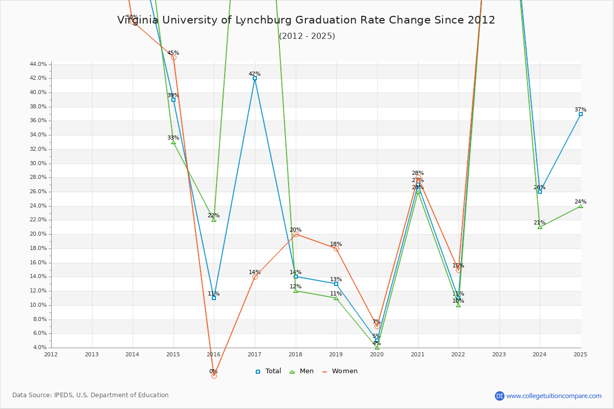 Virginia University of Lynchburg Graduation Rate Changes Chart