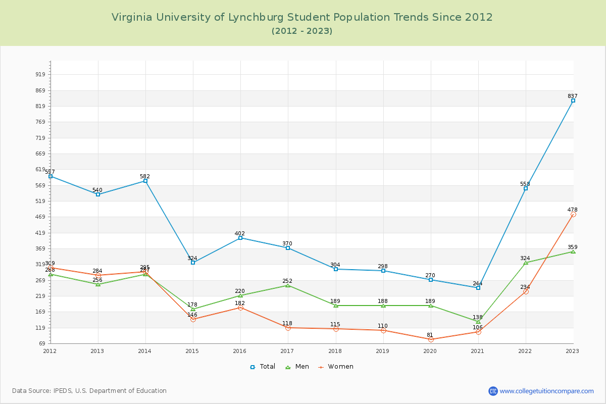 Virginia University of Lynchburg Enrollment Trends Chart
