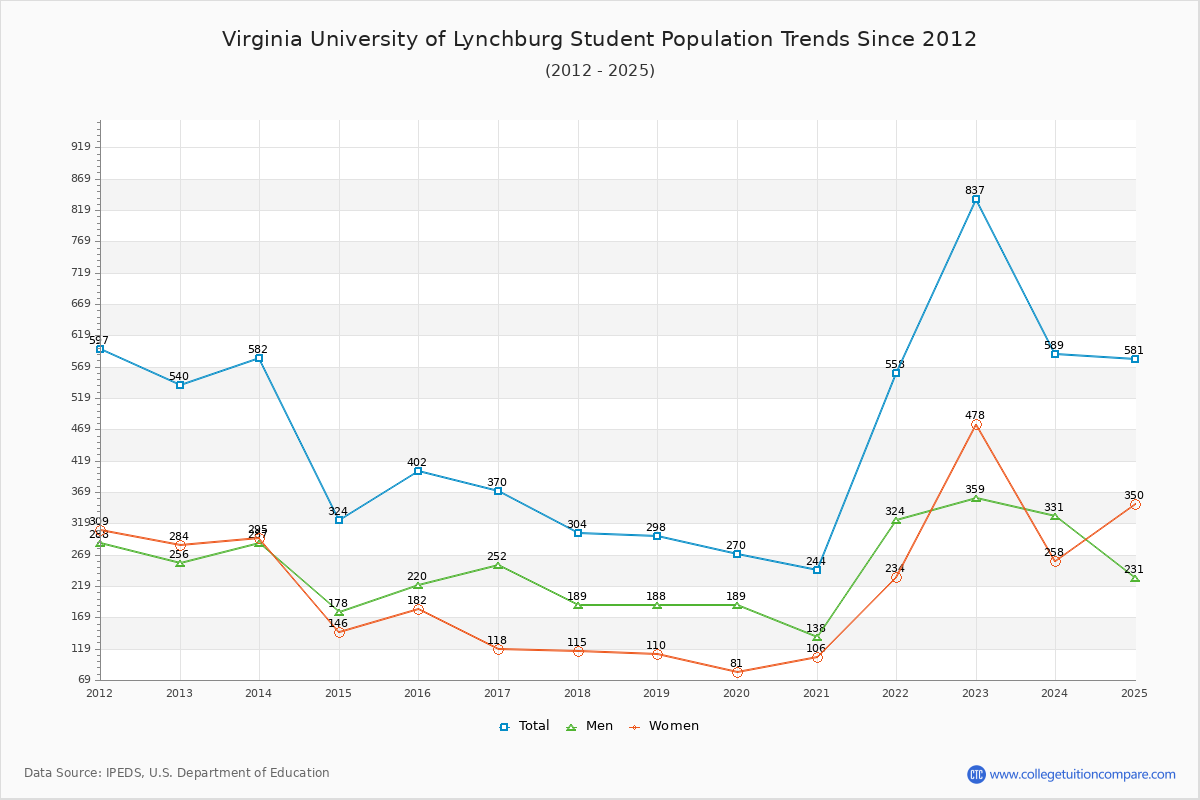 Virginia University of Lynchburg Enrollment Trends Chart
