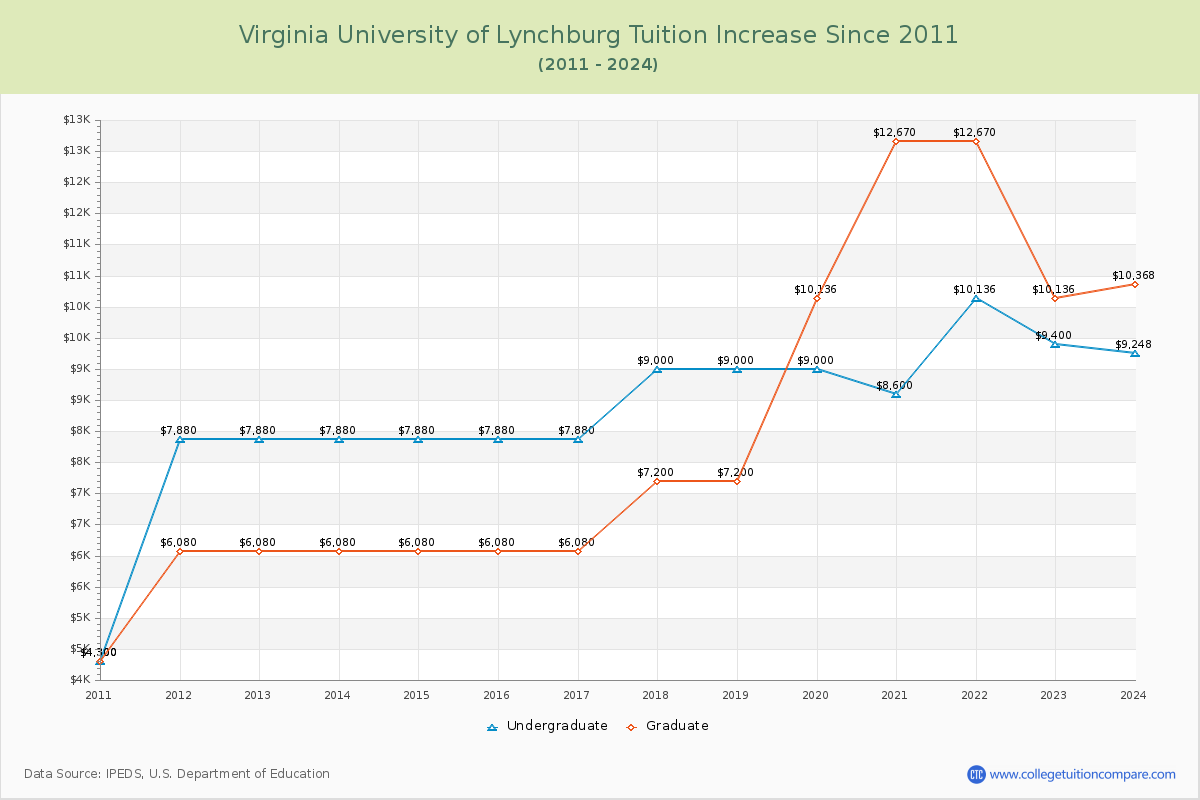 Virginia University of Lynchburg Tuition & Fees Changes Chart